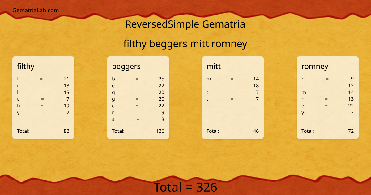 filthy beggers mitt romney in reversedSimple Gematria